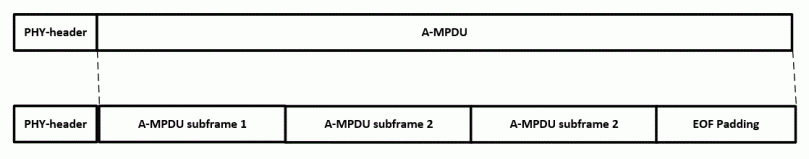 A-MPDU and A-MPDU subframes